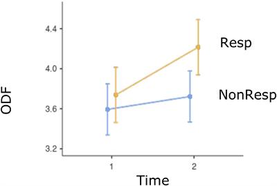 Defense Mechanisms and Treatment Response in Depressed Inpatients